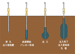 二重管ストレーナ方式　単相式